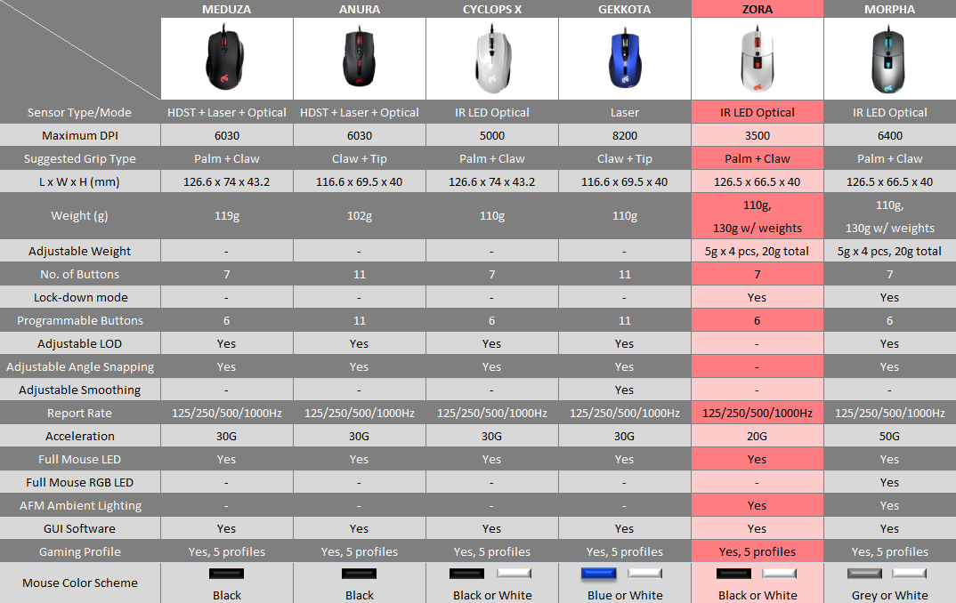 Mouse Comparison Chart